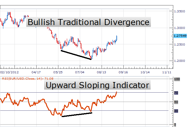How To Trade Rsi Divergence - 